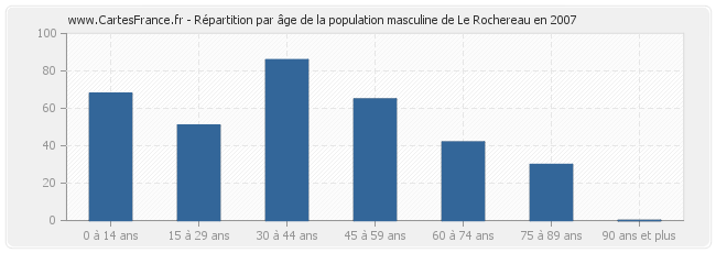 Répartition par âge de la population masculine de Le Rochereau en 2007